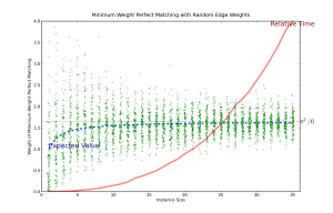Minimum-Weight Perfect Matching in a Random Network